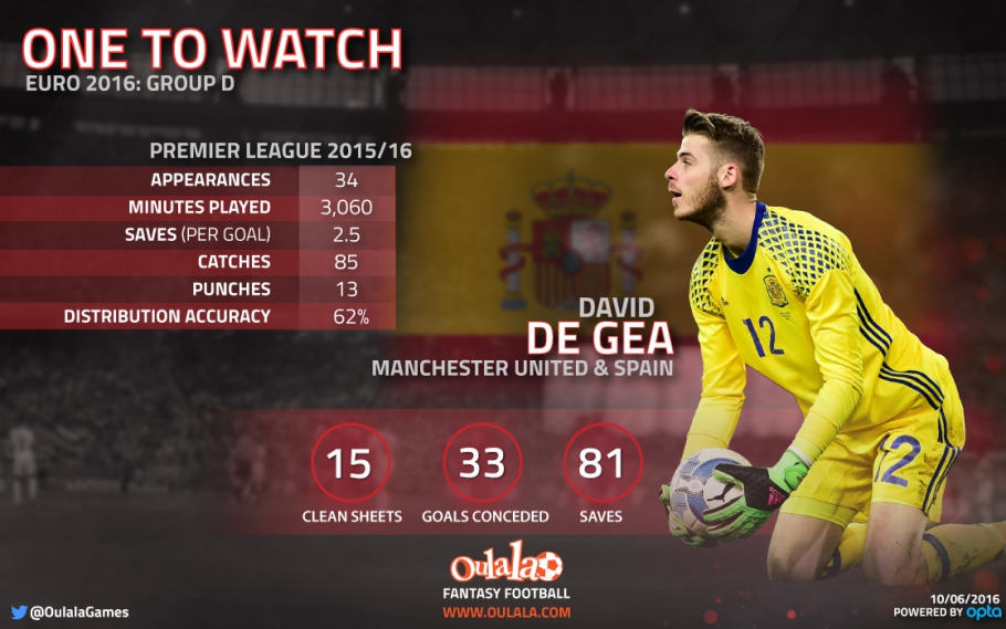 infographic-one-to-watch-euro-2016-degea-