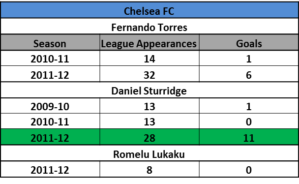 Chelsea Striker Stats