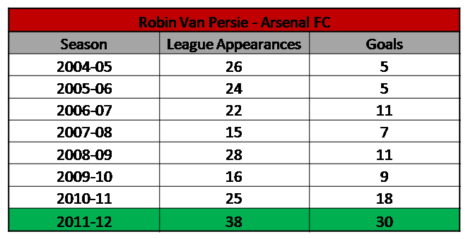 Van Persie Arsenal Stats
