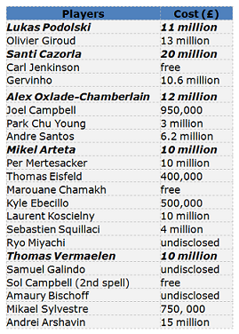 Gunners Players Cost