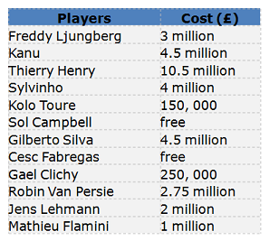 Arsenal Players Cost