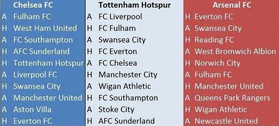 Arsenal Chelsea Tottenham Remaining Games