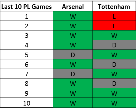 Arsenal Tottenham Last 10 PL Games