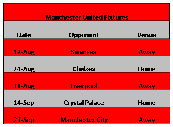 Manchester United First 5 Premier League 2013-2014 Fixtures