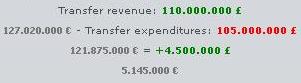 Spurs Transfer Net Spend