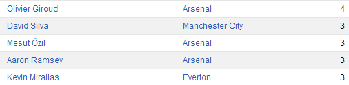 Giroud tops assists chart