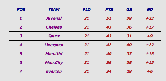 Points Table Since Feb 1 2013