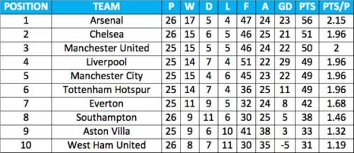 Premier League Table Since January 2013