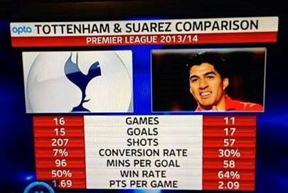 Suarez Tottenham Stat Comparison