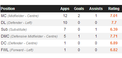 Emra Can Stats