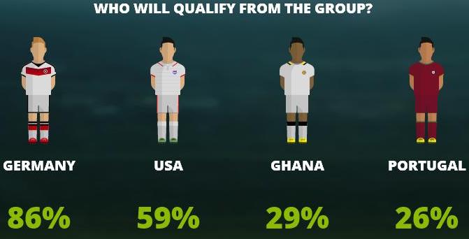 World Cup Group G Predictions