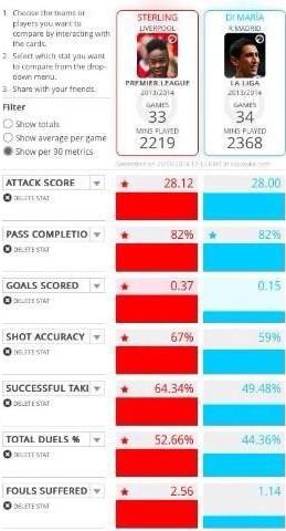 Sterling vs Di Maria 2013-2014