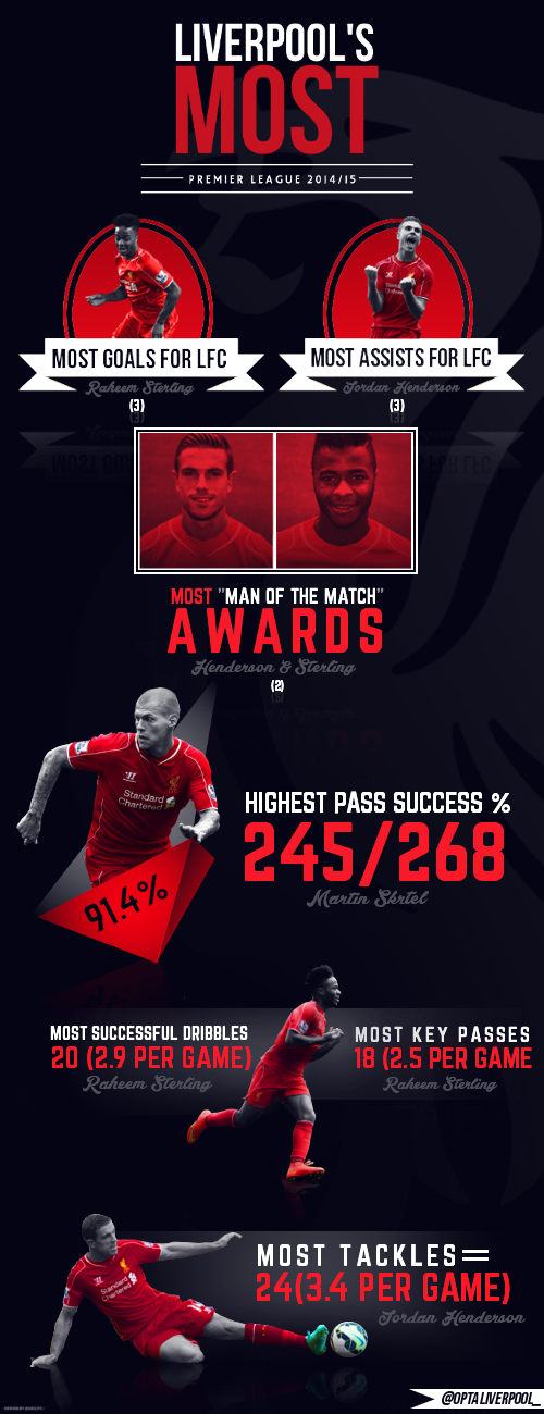 Liverpool Two Most Impressive Stars