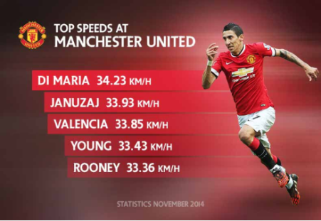 Di Maria Fastest Man United