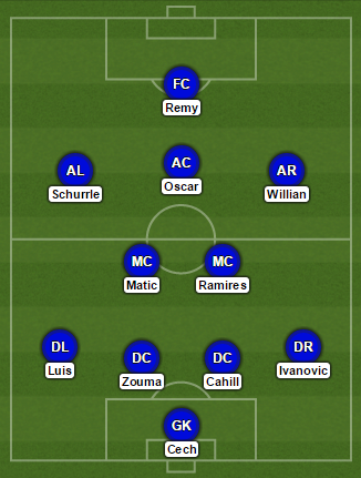 Chelsea Sporting Formation