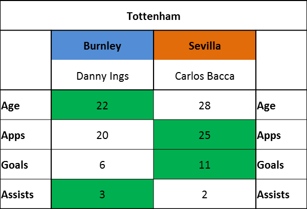 Tottenham Ings vs Bacca