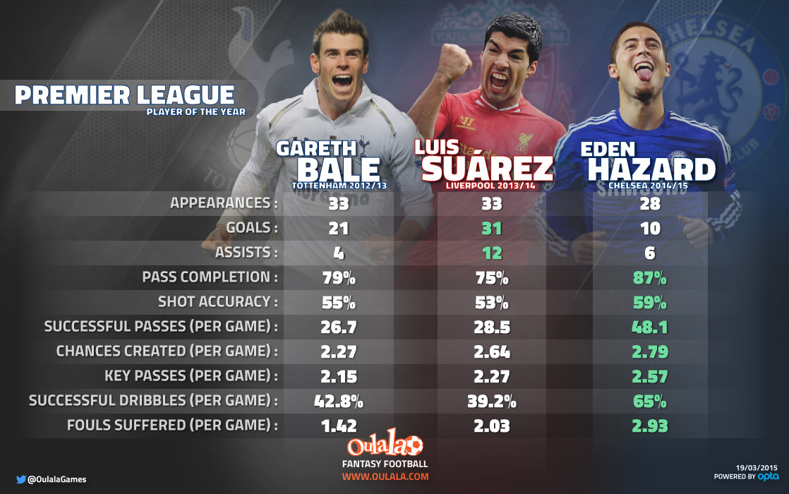 bale---suarez--hazard (1)