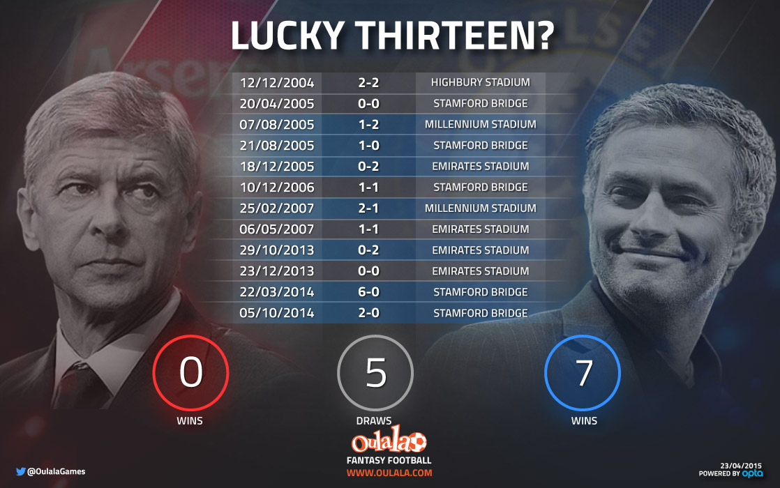 Arsene Wenger vs Jose Mourinho