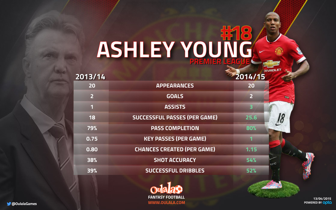 Ashley Young Improvement LvG