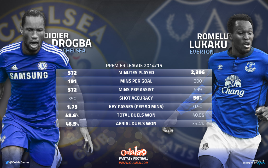 Drogba Lukaku