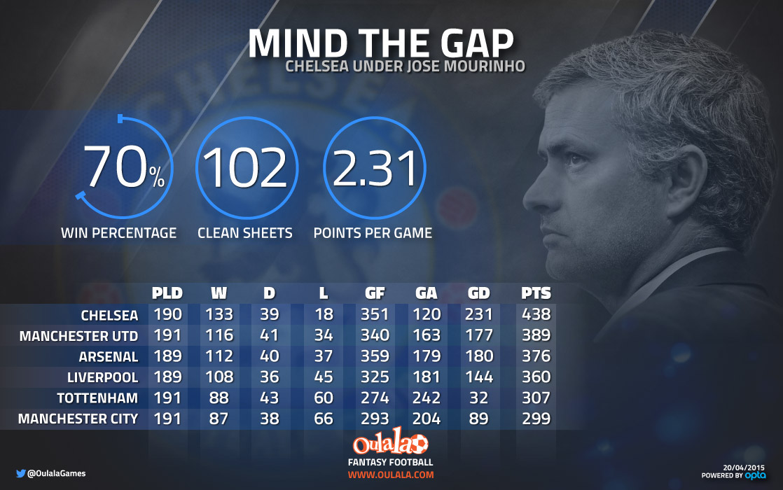 Jose-Mourinho-Chelsea-infographic1
