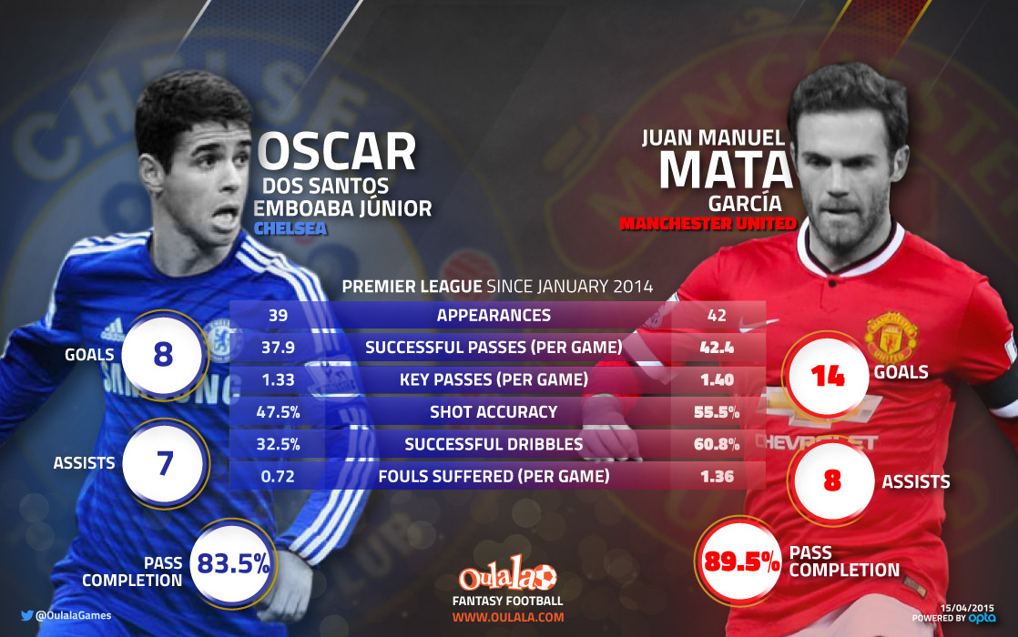 Mata Oscar Stats