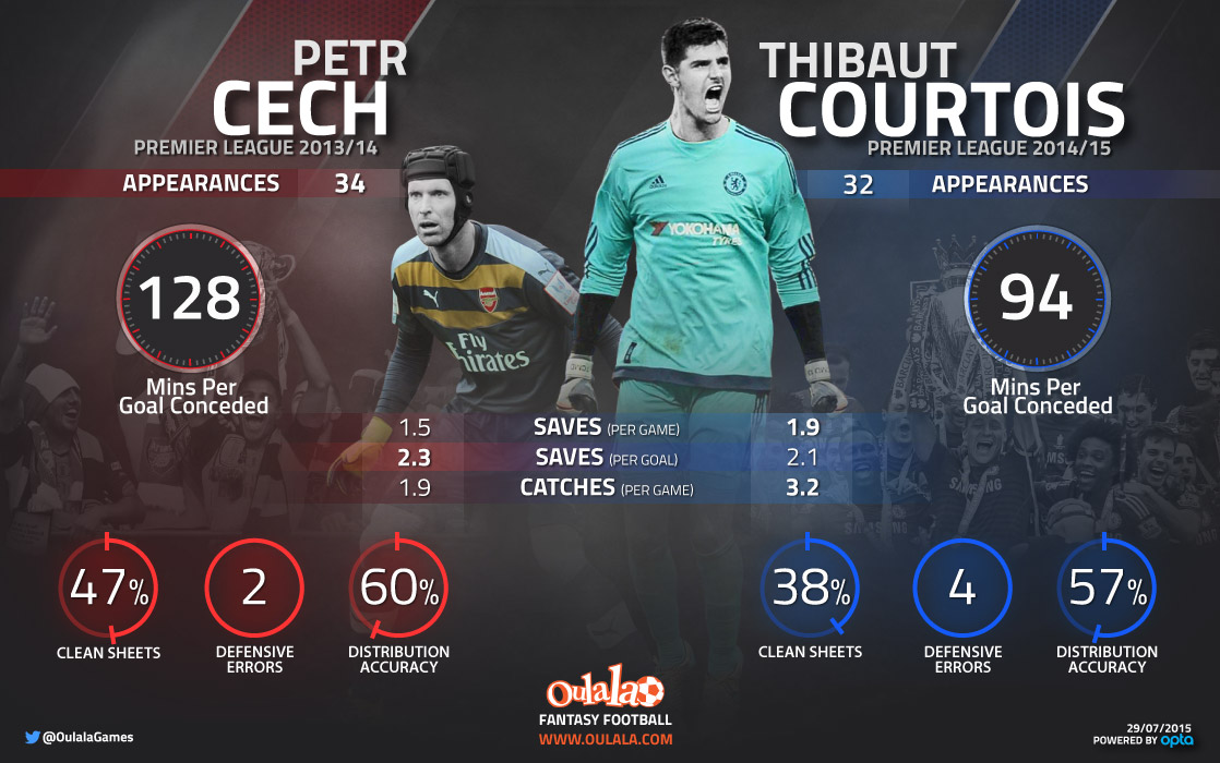 Arsenal Cech - Chelsea Courtois