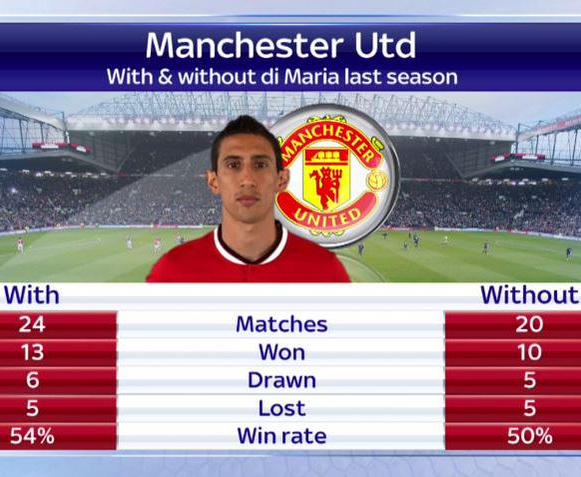 Angel Di Maria Stats Man Utd