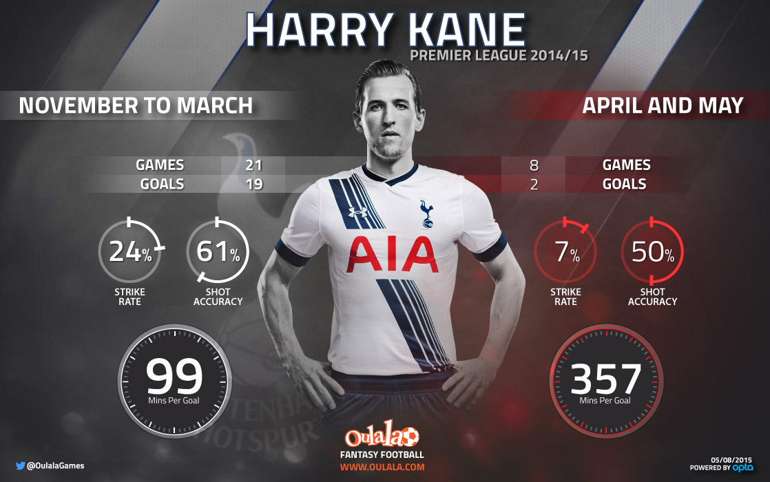 Harry Kane Stats 2014-15