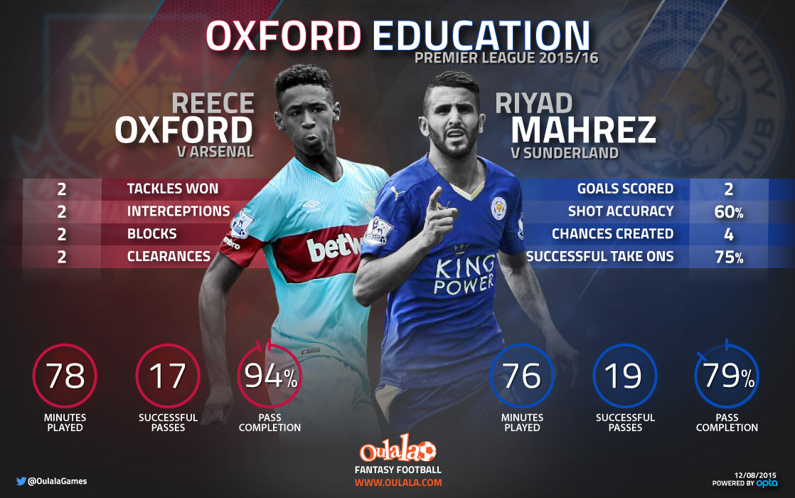 Infographic---OxfordvMahrez