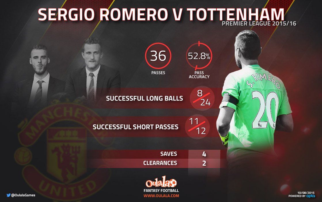 Sergio Romero Stats Spurs