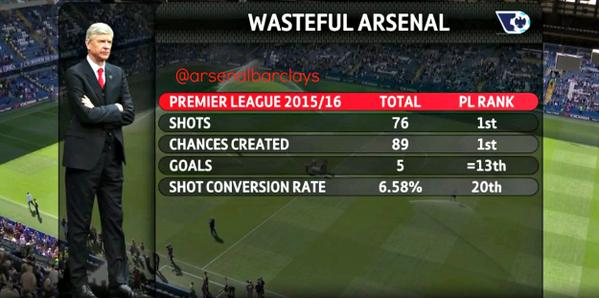 Arsenal Chance Conversion