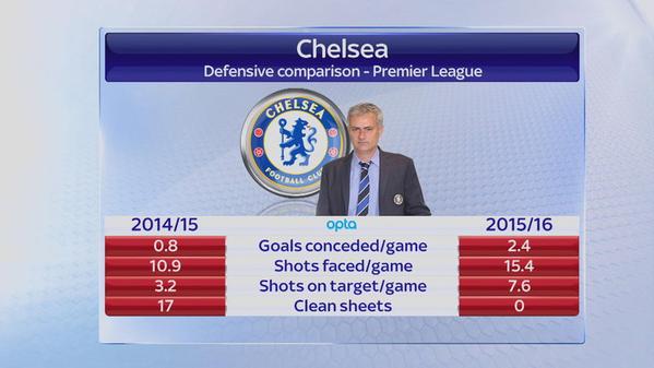 Chelsea Stats