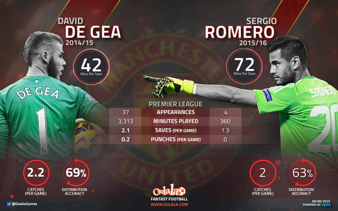 Man Utd De Gea Romero