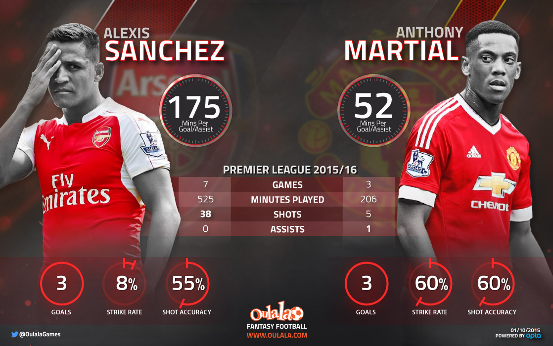 Infographic---SanchezMartial