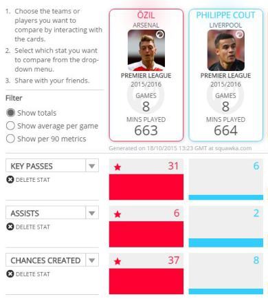 Ozil vs Coutinho