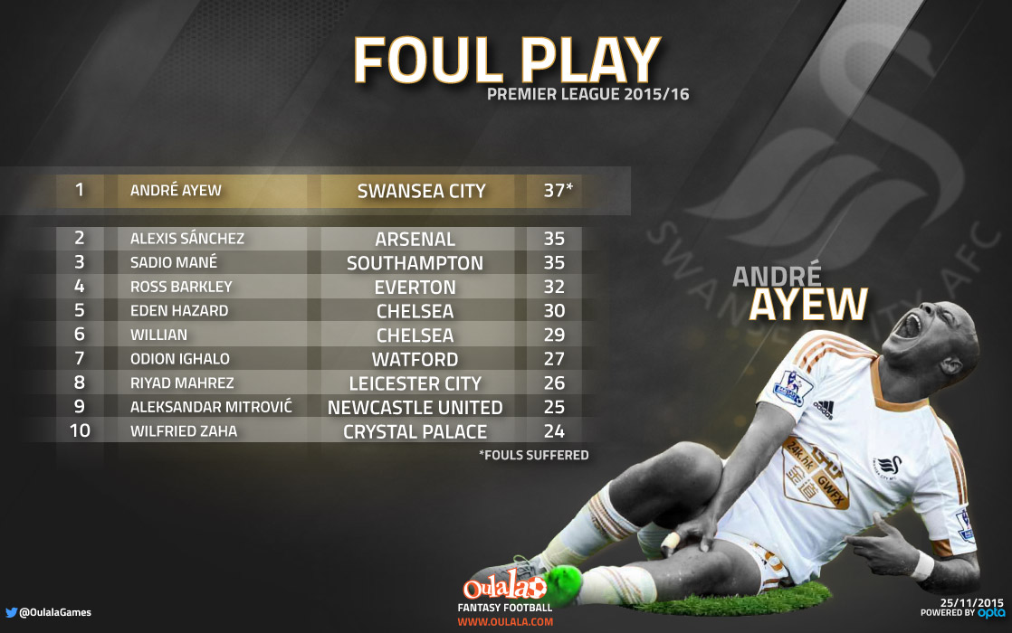 Premier League's Top 10 Most Fouled Players