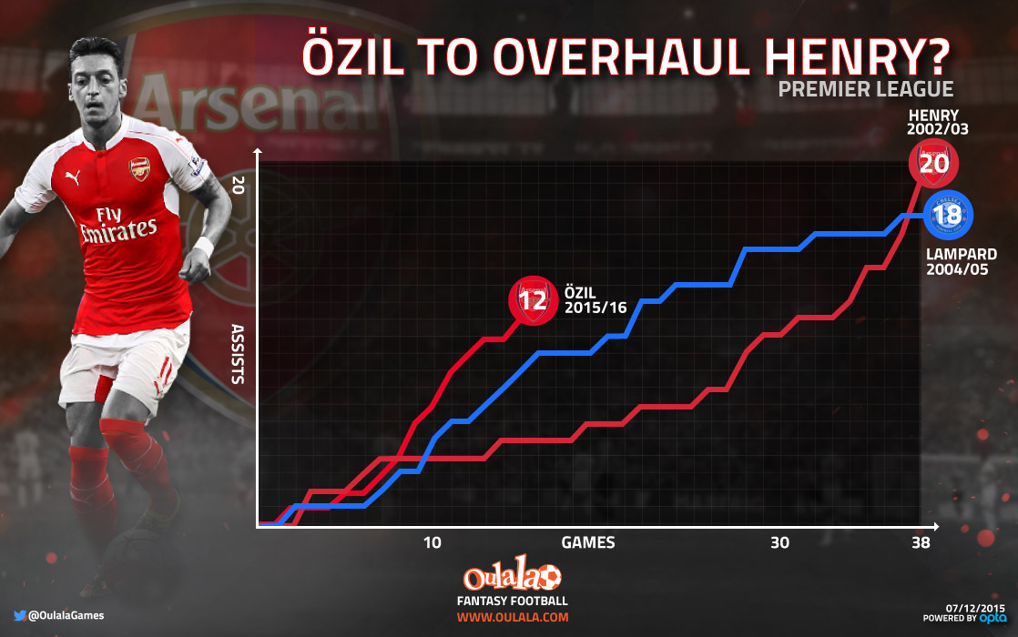 Infographic---OzilAssists