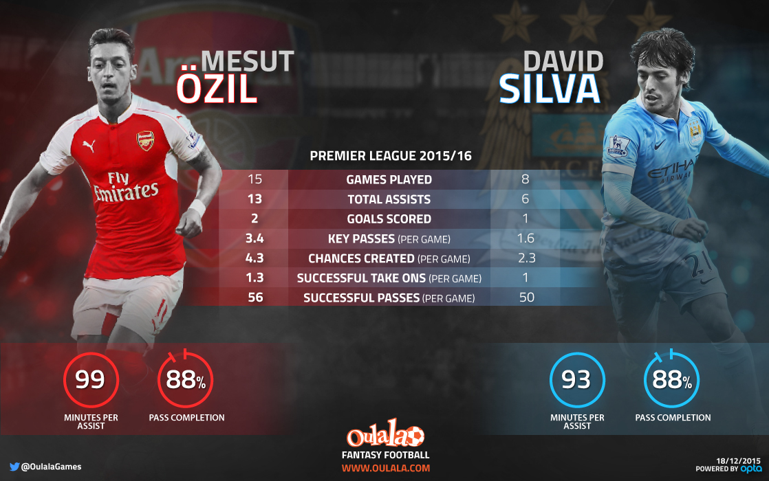 Infographic---Silva---Ozil1