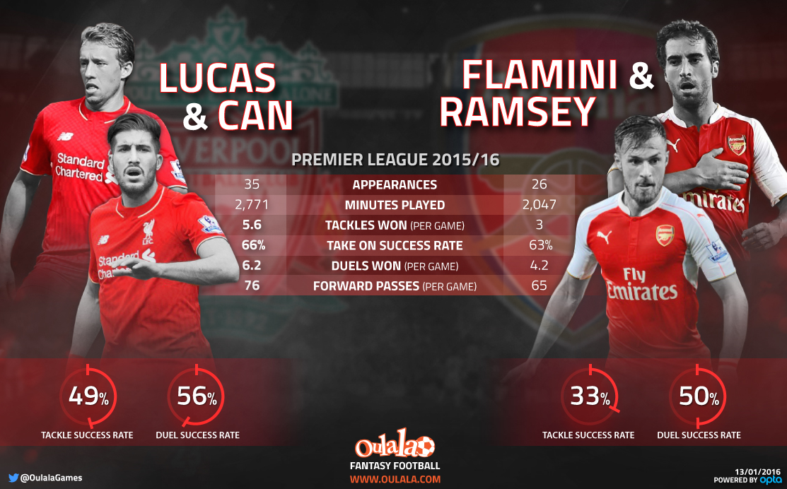Can Lucas vs Flamini Ramsey