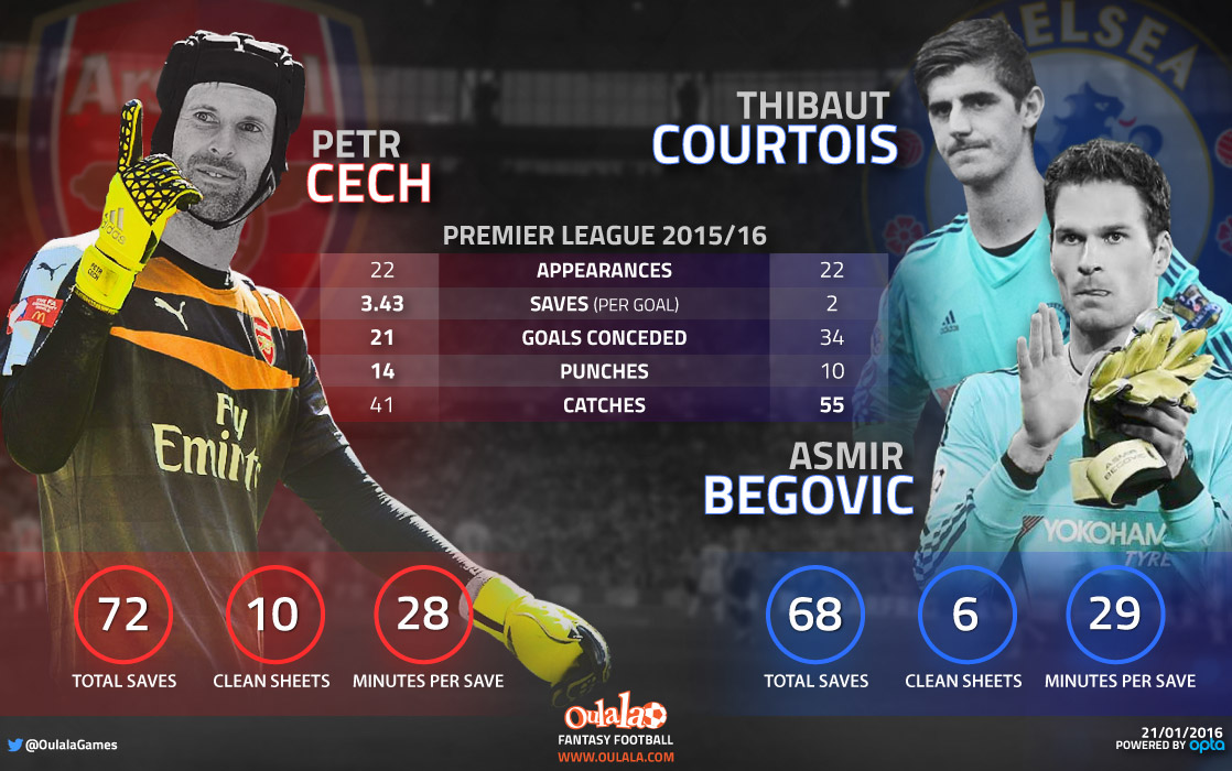 Infographic---Cech-Courtois-Begovic