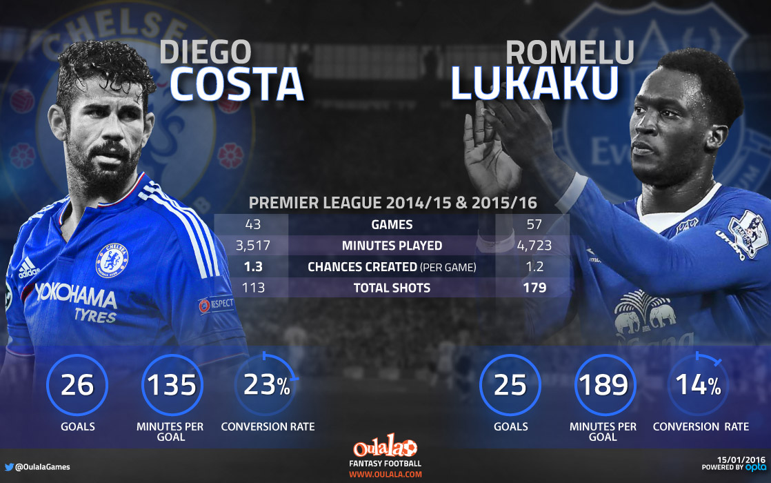 Infographic---Costa---Lukaku