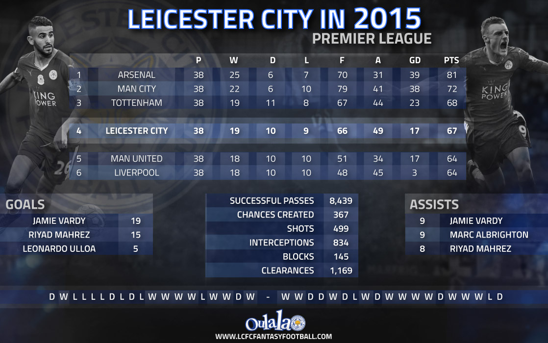 Infographic---Leicester-City-2015-04