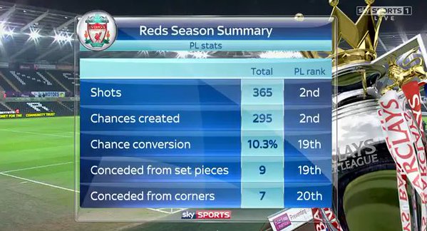 Liverpool Stats