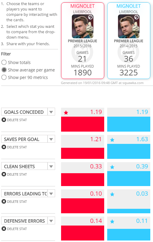 Mignolet Stats Comparison