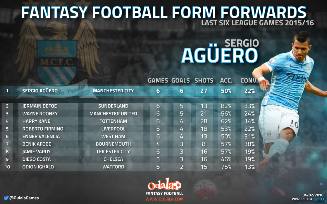Infographic---Fantasy-Football-Form-Forwards