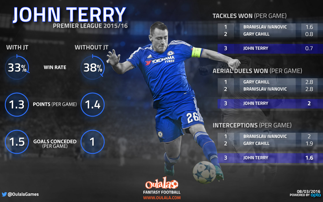 Infographic-John-Terry