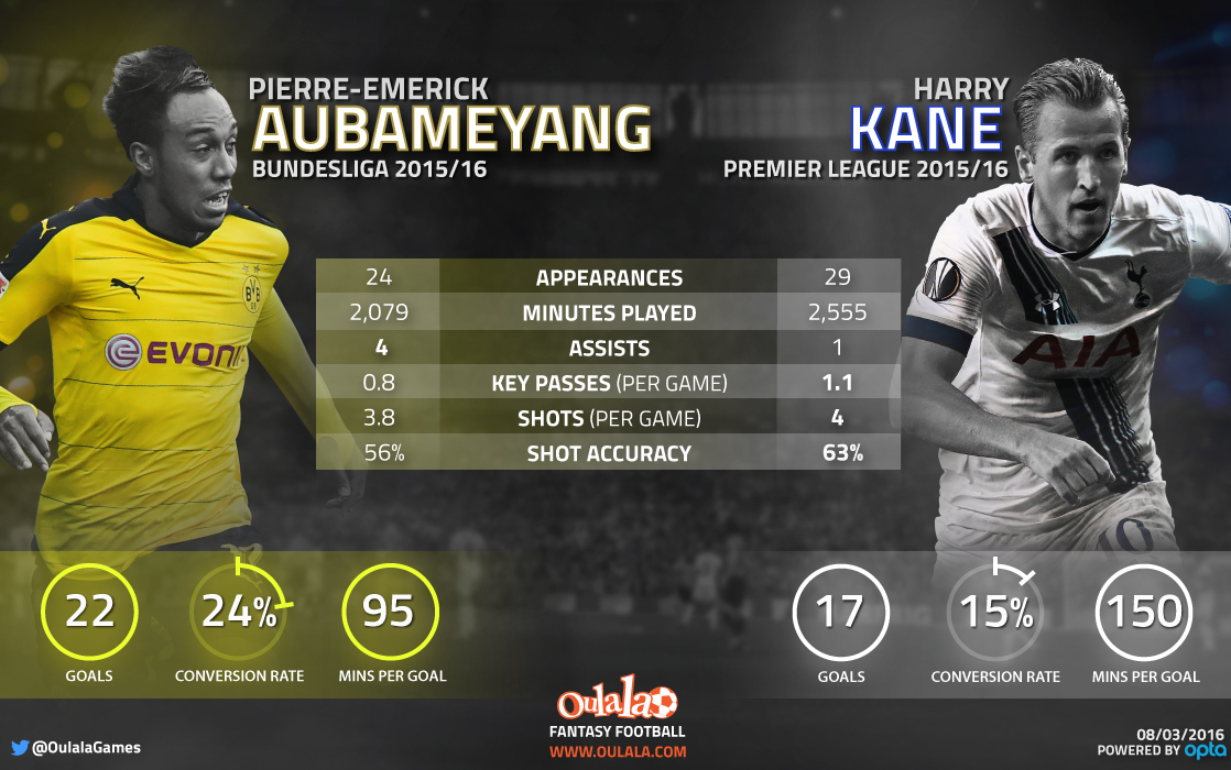Infographic---Pierre-Emerick-v-Harry-Kane