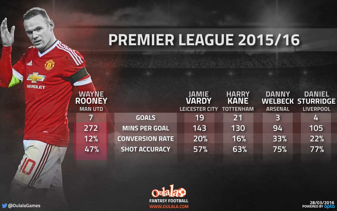 Infographic-Rooney-Vardy-Kane-Welbeck-Sturridge