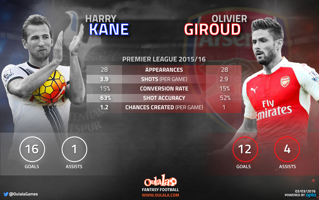 Infographic----kane-v-Giroud